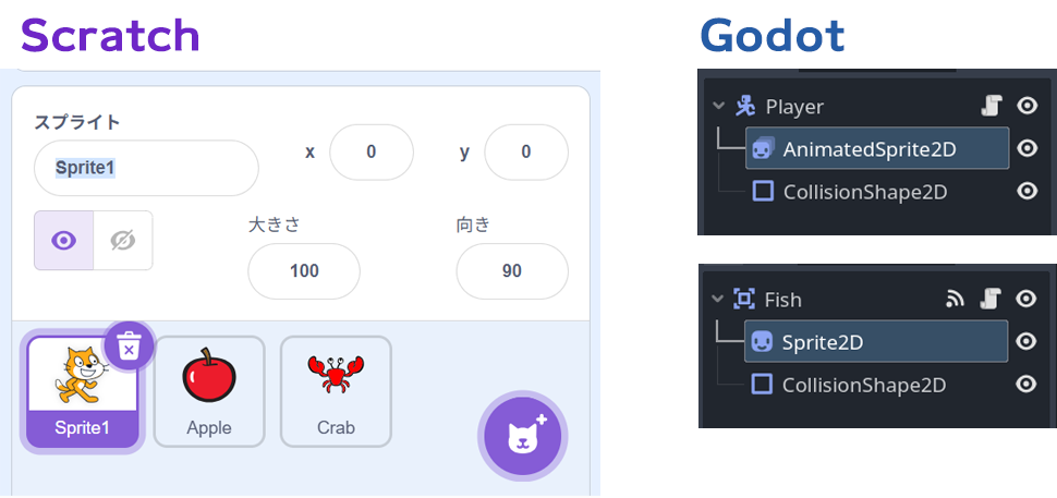 ScratchのスプライトとGodotのノードとシーンの違いを示す比較図
