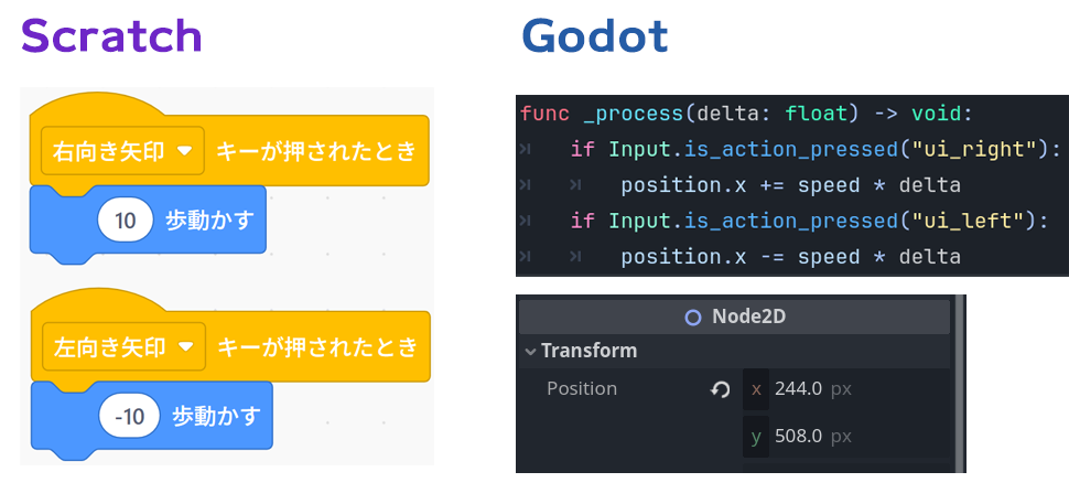 ScratchとGodotにおける座標を使った移動の違いを示す図