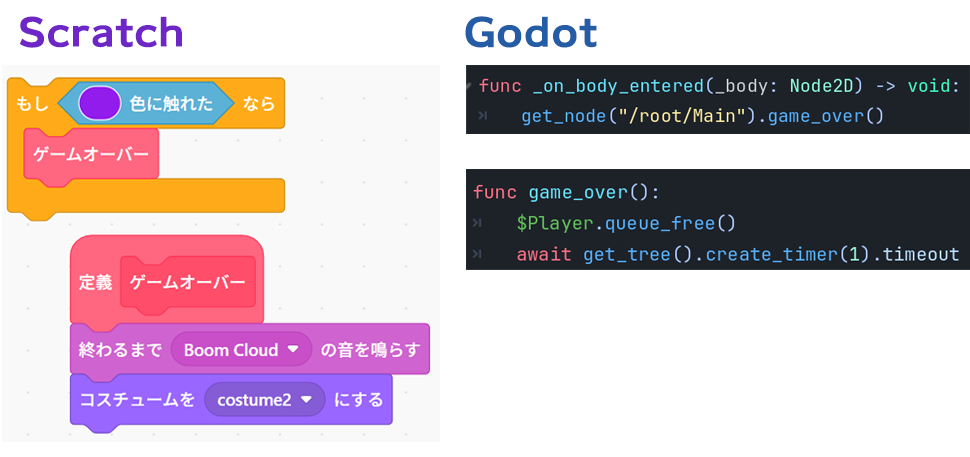ScratchのカスタムブロックとGodotの関数を示す図