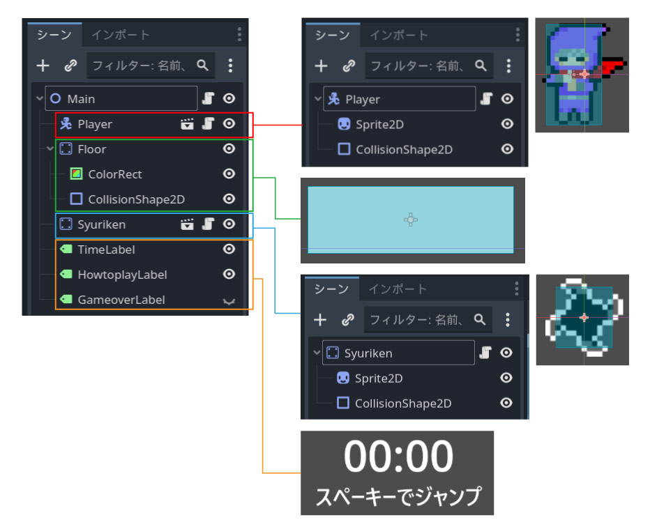 プレイヤーのシーンを構成するノードとゲーム画面の関係を示す図